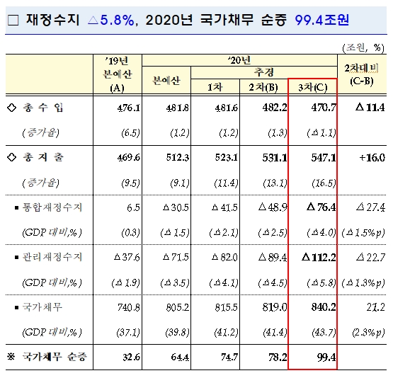 (서울=뉴스1) = 문재인 대통령이 1일 청와대에서 열리는 제6차 비상경제회의에 참석하고 있다. 왼쪽부터 홍남기 경제부총리 겸 기획재정부 장관, 문 대통령, 노영민 대통령 비서실장. (청와대 제공) 2020.6.1/뉴스1