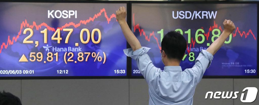(서울=뉴스1) 임세영 기자 = 3일 오후 서울 중구 명동 하나은행 딜링룸 전광판에 코스피 지수가 전 거래일 대비 59.81p(2.87%) 상승한 2,147.00을 나타내고 있다. 이날 코스닥 지수는 전 거래일 대비 5.92p(0.80%) 하락한 737.66, 원·달러 환율은 8.60원 하락한 1,216.80원에 장을 마감했다. 2020.6.3/뉴스1