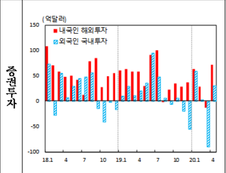 2020년 4월 국제수지(잠정), 증권투자. /자료=한국은행