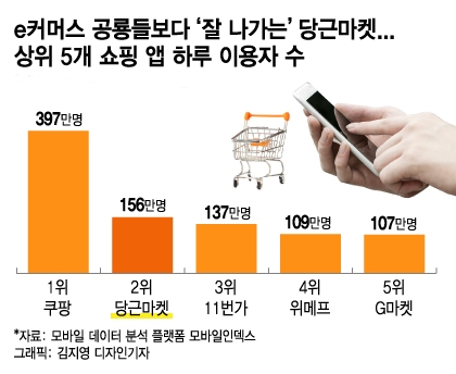 지난 4월10일 기준, 일간 활성 사용자수(DAU)