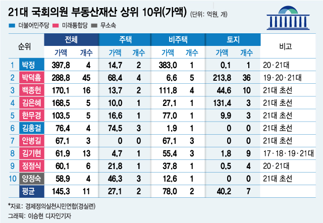 경실련이 발표한 21대 국회의원 재산, 부동산 재산 현황 /사진=머니투데이