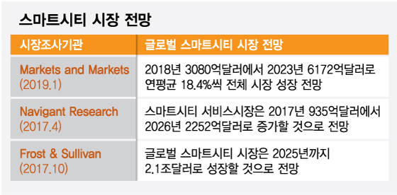 스마트시티 시장 전망./그래픽=최헌정 디자인기자