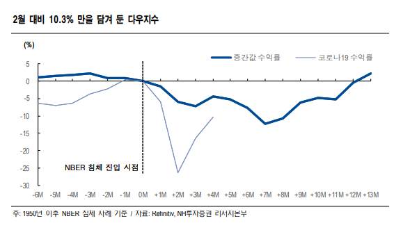 /자료=NH투자증권