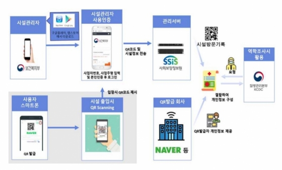 QR코드기반 전자출입명부 개요도 /사진=중대본