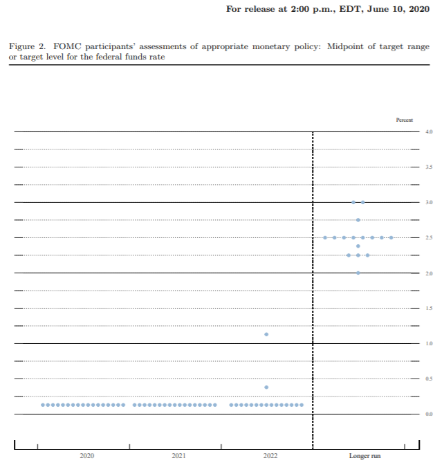 10일(현지시간) 연방준비제도가 공개한 FOMC(연방공개시장위원회) 위원들의 금리전망 점도표/ 캡처=이상배 뉴욕특파원