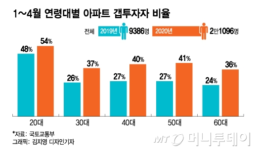 투기과열지구 내 3억원 이상 아파트 연령대별 갭투자자 비율