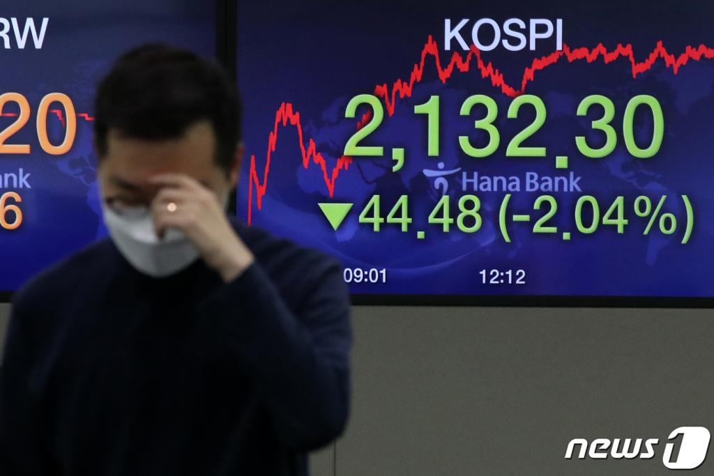 (서울=뉴스1) 이승배 기자 = 12일 오후 서울 중구 하나은행 명동점 딜링룸 전광판에 코스피 지수가 전 거래일 대비 44.48p(2.04%) 하락한 2,132.30을 나타내고 있다. 이날 코스닥 지수는 전 거래일 대비 11.00p(1.45%) 하락한 746.06, 원·달러 환율은 7.40원 오른 1,203.80원으로 장을 마감했다. 2020.6.12/뉴스1