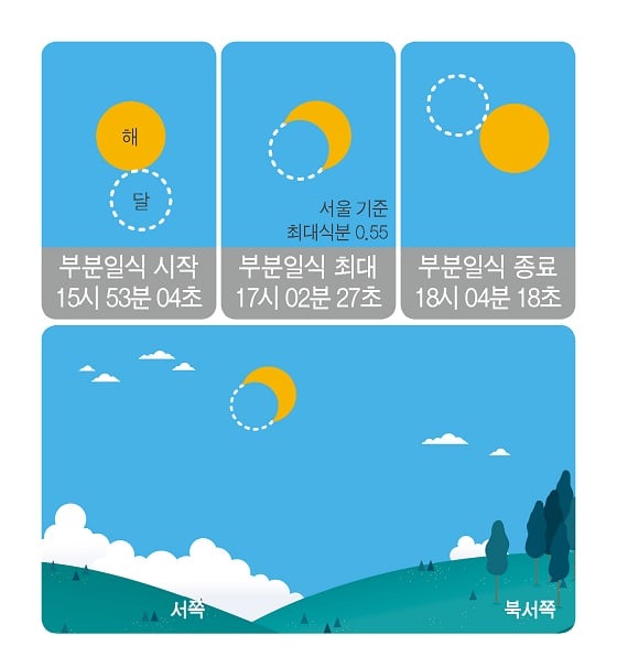 2020년 6월 21일 부분일식(서울기준)/자료=천문연