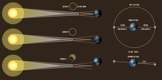 일식의 종류와 원리/자료=천문연