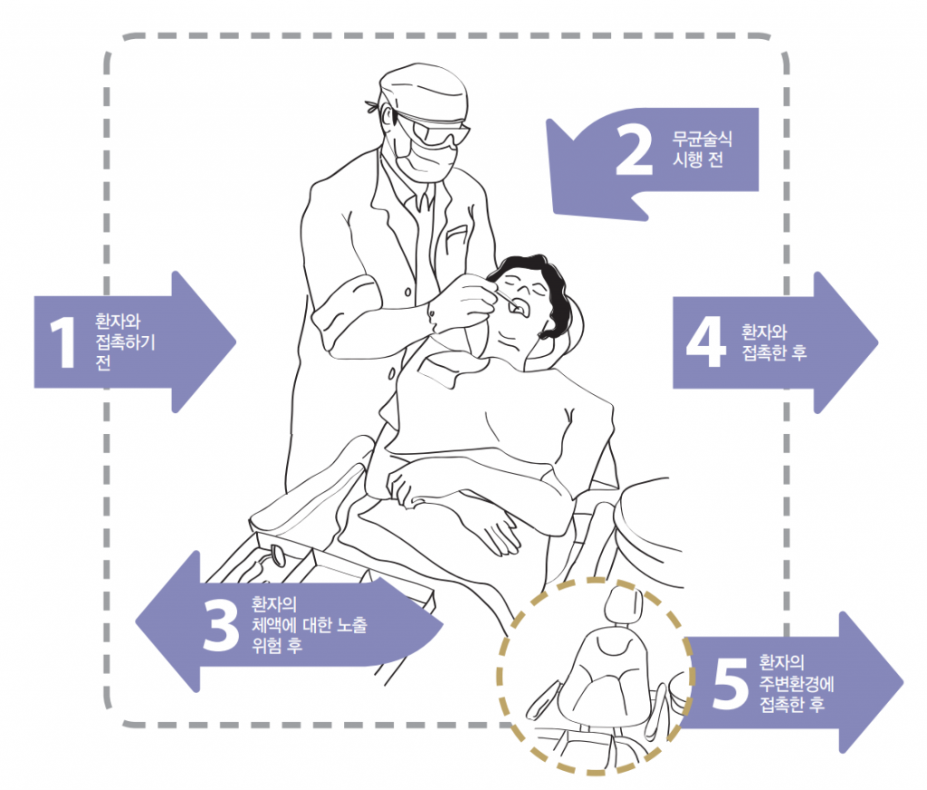 치과의료기관에서 손위생이 필요한 5가지 시점 /사진=치과감염관리 지침 발췌