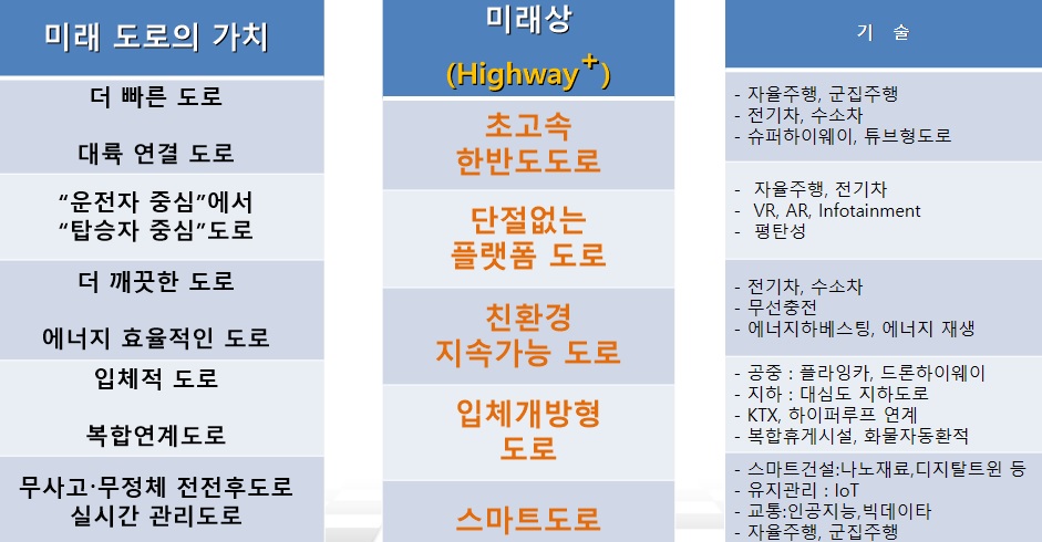 경부고속도로의 미래상(자료: 도로공사)