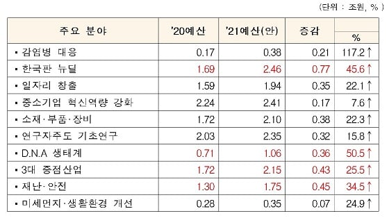 [표]2021년도 주요 R&D 배분‧조정 결과/자료=과기정통부