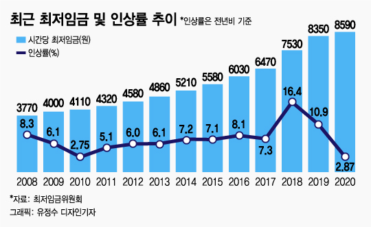 (서울=뉴스1) 송원영 기자 =   1일 서울 종로구 정부서울청사에서 사용자위원들과 근로자위원들이 참석한 가운데 최저임금위원회 4차 전원회의가 열리고 있다.2020.7.1/뉴스1
