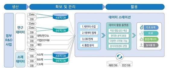 정부는 관계 부처가 협력해 14대 소재 클러스터를 육성한다/자료=과학기술정보통신부