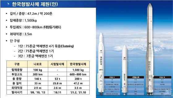 발사체 제원/자료=항우연
