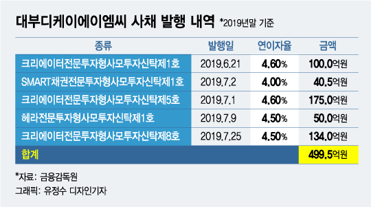 옵미터스 사태 공범 이동열씨가 대표로 있던 대부업체 대부디케이에이엠씨에 사채형태로 흘러 들어간 옵티머스 펀드 자금 현황.