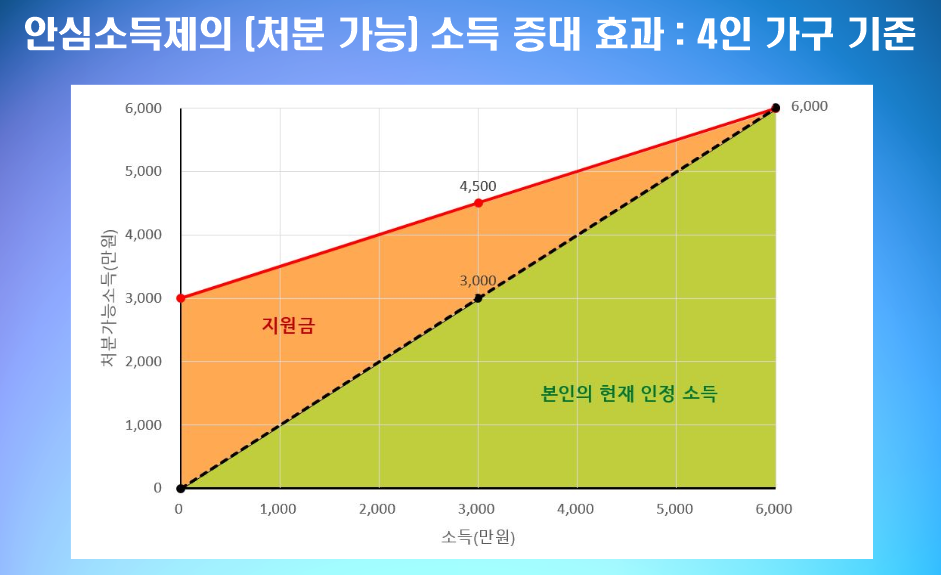 안심소득제를 설명하는 그래프/사진=오 전 시장측 제공