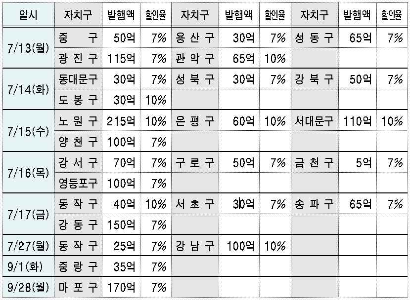 지역사랑상품권 추가발행 계획. /자료=서울시