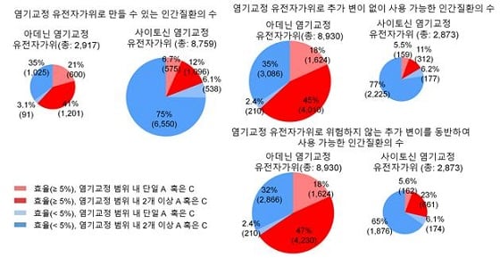 인간 점돌연변이 질환에 대한 염기교정 유전자가위 효율을 예측인간 점돌연변이 질환에 대해 염기교정 유전자가위의 염기교정 효율을 예측하여 효율에 따른 분포도. 특히, 예측 프로그램은 진한 빨간 부분(효율 5% 이상, 염기교정 범위 내 2개 이상 A 혹은 C)에 대한 질환에 대한 사용 가능성을 제시, 옅은 파랑(효율 5% 미만, 염기교정 범위 내 단일 A 혹은 C)에 해당하는 질환에는 사용이 어려울 것으로 예측함으로써 염기교정 유전자가위의 대상 질환에 대한 1차적인 선별이 가능하다/자료=한국연구재단