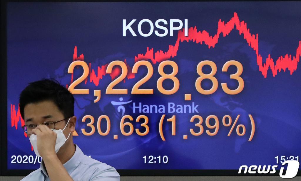 (서울=뉴스1) 임세영 기자 = 21일 서울 중구 KEB하나은행 딜링룸 전광판에 코스피 지수가 전 거래일 대비 30.63p(1.39%) 오른 2,228.83을 나타내고 있다. 이날 코스닥 지수가 전 거래일 대비 8.62p(1.10%) 오른 2790.58을, 원·달러 환율은 전 거래일 대비 5.40원 하락한 1,197.80원에 장을 마감했다. 2020.7.21/뉴스1
