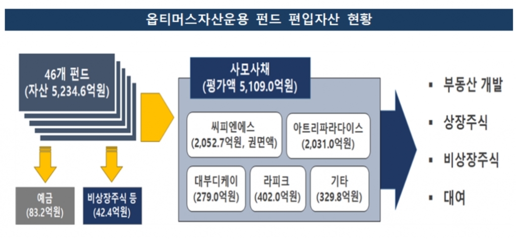 / 자료제공=금융감독원