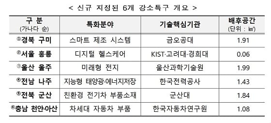 신규 지정된 6개 강소특구 개요/자료=과기정통부