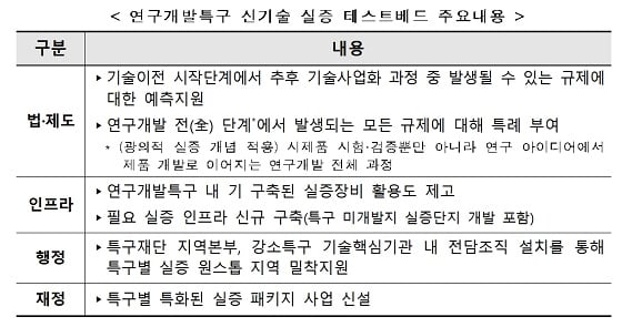 연구개발특구 신기술 실증 테스트베드 주요내용/자료=과기정통부