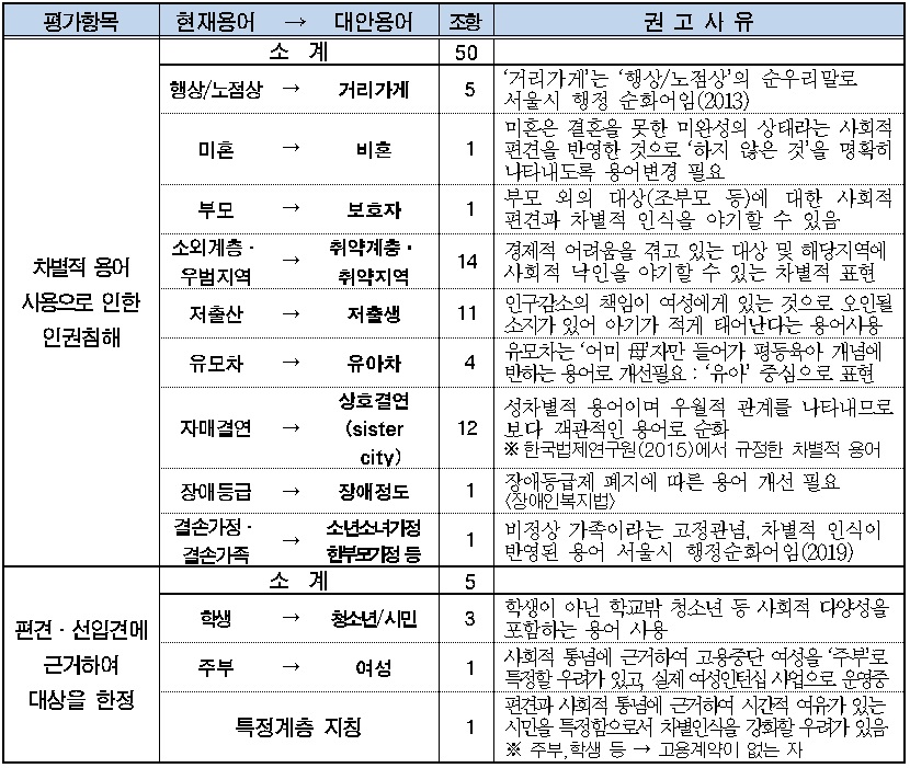 서울시 인권위원회가 규정한 차별적 용어. /자료=서울시