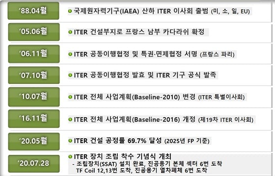 ITER 공동개발사업 주요 추진경과/자료=한국핵융합연구소