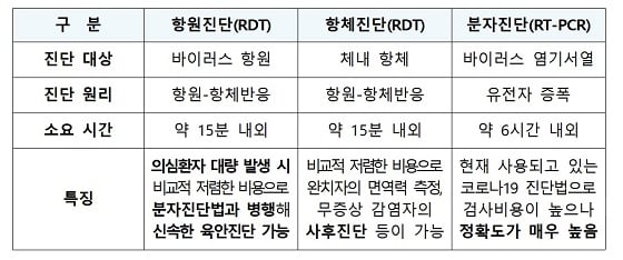 코로나19 진단법의 종류 및 특징/자료=과기정통부