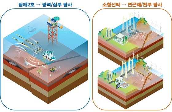 중대형 선박 탐사와 소형선박을 이용한 탐사 비교/사진=지질자원연

광역/심부탐사를 수행하는 탐해2호를 비롯한 중대형 탐사인프라의 연안접근성 및 운용 효율성을 보완하기 위하여 소형선박을 이용한 연근해/천부탐사를 실시