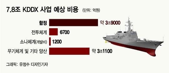 KDDX구축함 모형도/사진=방위사업청