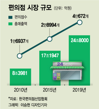 [서울=뉴시스]최진석 기자 = 1일 서울 강남구 CU역삼점에서 점포 관계자가 배달 주문이 들어온 상품을 바구니에 담고 있다. 2020.04.01.   myjs@newsis.com