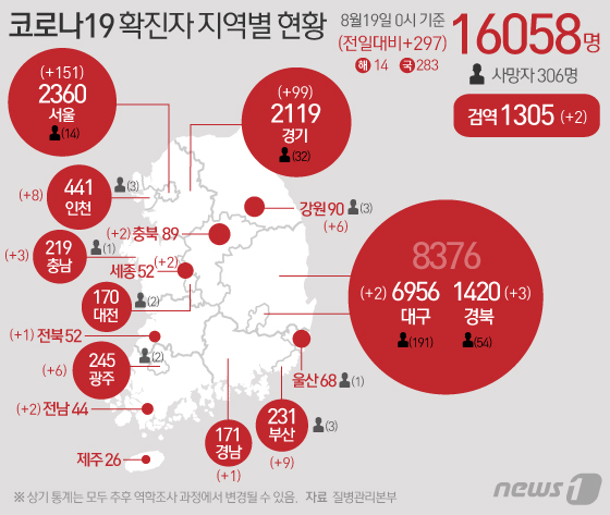 19일 중앙방역대책본부에 따르면 이날 0시 기준 코로나19 신규 확진자는 297명으로 누적 확진자는 1만6058명이 되었다. 신규 확진자 297명의 신고 지역은 서울 151명, 경기 99명, 부산 9명, 인천 8명, 강원 6명, 광주 6명, 충남 3명, 경북 3명, 충북 2명, 세종 2명, 전남 2명, 대구 2명, 전북 1명, 경남 1명순이고 검역 과정 2명이다. © News1 이지원 디자이너