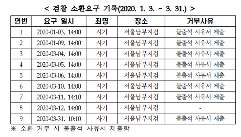 지난 1월3일부터 3월31일까지 이철 전 밸류인베스트코리아(VIK) 대표가 서울남부지검으로부터 소환요구를 받은 현황/사진=전주혜 미래통합당 의원실 제공