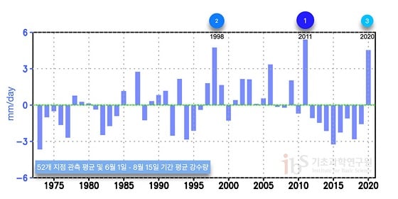그림 2: 우리나라 52개 지점 관측 평균값을 이용한 6월1일부터 8월 15일 기간 평균 강수량(mm/day) 그래프(1973~2020년). 기후 평균(1973년-2020년 기간 평균) 대비 편차를 나타내었다.(자료 출처: https://data.kma.go.kr/cmmn/main.do)