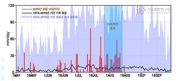 ▲ 그림 3: 2020년 5월 1일부터 8월 15일까지 52개 지점 평균 일 강수량 시계열(적색 막대) 및 5월 1일부터 9월 30일까지 기후 평균(1973-2019) 일 강수량 시계열(흑색 선). 청색 음영은 각 일자 별 1973년부터 2019년 중 일 최대 강수량 값을 나타낸 것이다. 각 52개 지점 일 최대 강수량 값을 먼저 구한 후 지점 평균을 구하였다.(자료 출처: https://data.kma.go.kr/cmmn/main.do)