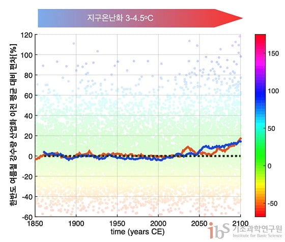 ▲ 그림 5: 인간 활동(온실가스와 에어로졸 배출)에 따른 한반도 여름철 강수량 변화. 각 점들은 대기 내부 변동성에 의해 강수량이 매년 변동하는 폭을 보여준다(단위: 기후 값에 대한 퍼센트 변화). 적색선은 기후물리연구단에서 온난화실험으로 계산한 인간활동에 의한 한반도 강수량 변화를 나타내며, 청색선은 39개 국제 기후연구소 모델의 평균으로 얻은 강수량 변화이다. 2100년에 이르면 약 3~4.5oC 지구온난화에 의해 한반도 여름철 강수량은 평균적으로 산업화 이전 대비 약 15% 정도 증가할 것으로 전망된다. 자료 출처: 기후물리연구단 지구온난화 실험 결과와 제 5차 결합 기후 모델 국제 상호 비교 프로젝트 (Coupled Model Intercomparison Project Phase 5)에 참여한 39개 모델의 지구온난화 실험 결과