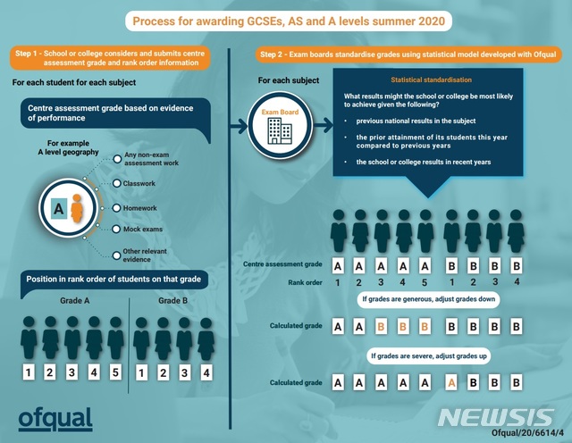 신종 코로나바이러스 감염증(코로나19)으로 대학수학능력시험인 A레벨(A-Level) 시험을 취소한 영국은 학기 중 실시한 예비시험과 과제 등을 토대로 알고리즘을 사용해 성적을 산출했다. 그래픽은 학생들의 성적 알고리즘을 분석한 감독기관인 영국 시험감독청(Ofqual)이 성적 산출 방식을 설명한 것. (사진=Ofqual 홈페이지 캡처) 220.8.12./사진=뉴시스