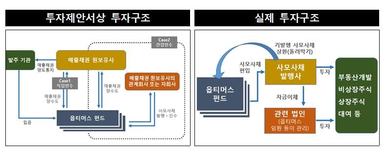 옵티머스자산운용 펀드 투자 구조/자료제공=금감원