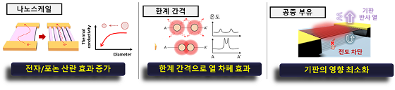 연구진이 개발한 나노린의 열적 우수성, 한계 간격으로 정렬된 구조, 공중 부유 형태/사진=카이스트