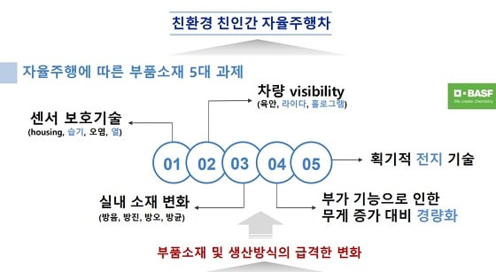 자료=자율형 자동차 부품소재 청색기술 선도연구센터’