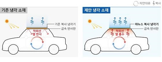 기존 냉각 소재와 야누스 소재의 열 복사⦁방출 특성 차이점에 대한 개략도(기존 냉각 소재) 내부 열을 반사하여 내부 열 흡수에 불리함(제안 냉각 소재) 밀폐된 내부 공간에서 열 적외선 흡수 및 외부 방출에 유리함.