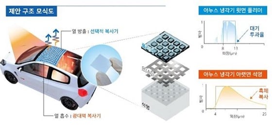 직사광선 아래에서 주차된 차량에 적용된 야누스 구조의 모식도. (확대된 구조) 제안된 야누스 구조는 위에서부터 순차 적으로 폴리머, 은(Ag), 및 마이크로 공진 구조의 석영(SiO2)으로 구성됨. (야누스 냉각기 윗면 폴리머) 야누스 냉각기의 윗면은 폴리머를 통해 대기 투과율이 높은 부분에서만 선택적 열복사 특성을 가짐.(야누스 냉각기 아랫면 석영) 야누스 냉각기 아랫면은 석영 기판을 통해 흑체 복사의 전체 파장 영역에서 광대역 열복사 특성을 보임.