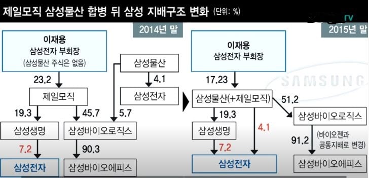 한 종합일간지가 운영하는 유튜브 채널의 삼성물산 합병 뒤 지배구조 변화 그림이다. 왼쪽 2014년말의 삼성물산 위의 지배회사에 대한 표시나 설명이 없다.  삼성물산은 '이재용→에버랜드(제일모직)→삼성생명→삼성전자→삼성SDI→삼성물산→삼성전자의 순환출자 구조를 갖는다.'다시 말해 삼성물산 위의 정점도 이재용 부회장이라는 얘기는 빠져 있다./사진출처: 한 종합일간지의 유튜브 채널 화면 갈무리.