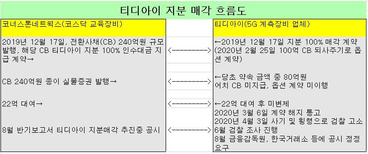 코너스톤네트웍스가 티디아이를 인수하기로 한 계약의 흐름도를 양사 주장대로 정리/자료=양사 주장