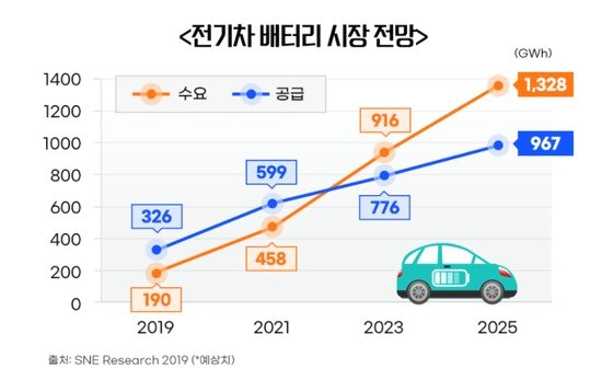 전기차 배터리 시장 전망.(포스코뉴스룸 갈무리)© 뉴스1