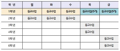 초 1 매일 등교 확대 방안 예시.