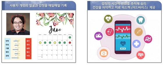 한국인 얼굴 인식 감성과 요약영상 데이터를 활용한 인공지능 서비스응용 서비스 예시 1. 사용자가 입력한 이미지 또는 영상에서 감정을 추출하여 매일매일 감정을 기록하는 서비스. 사용자의 정신 건강에 대한 어드바이스를 제공해 줄 수 있는 서비스로 확장이 가능함/자료=KAIST