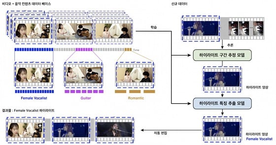 응용 서비스 예시 2. 하이라이트 구간 추정하고 특징 추출 모델을 설계하여 동영상에서 하이라이트 영상을 자동으로 추출 및 생성하는 서비스. 동영상 제작자가 자신의 의도가 잘 드러나는지 파악하게 해줌/사진=KAIST